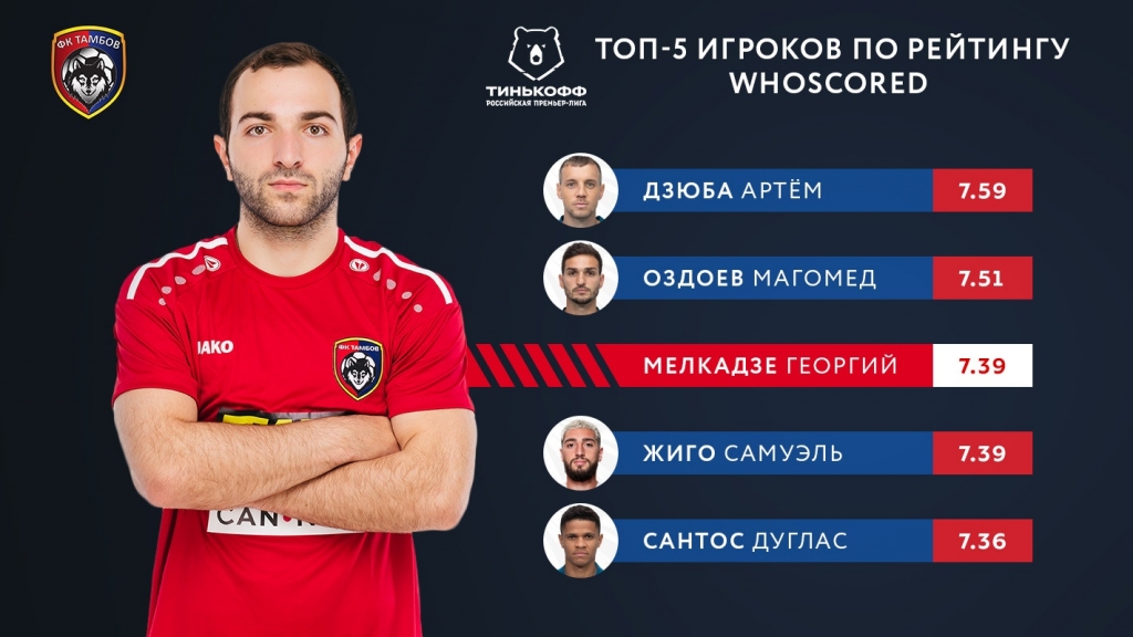 Георгий Мелкадзе - в ТОП-5 игроков сезона по рейтингу "WhoScored"