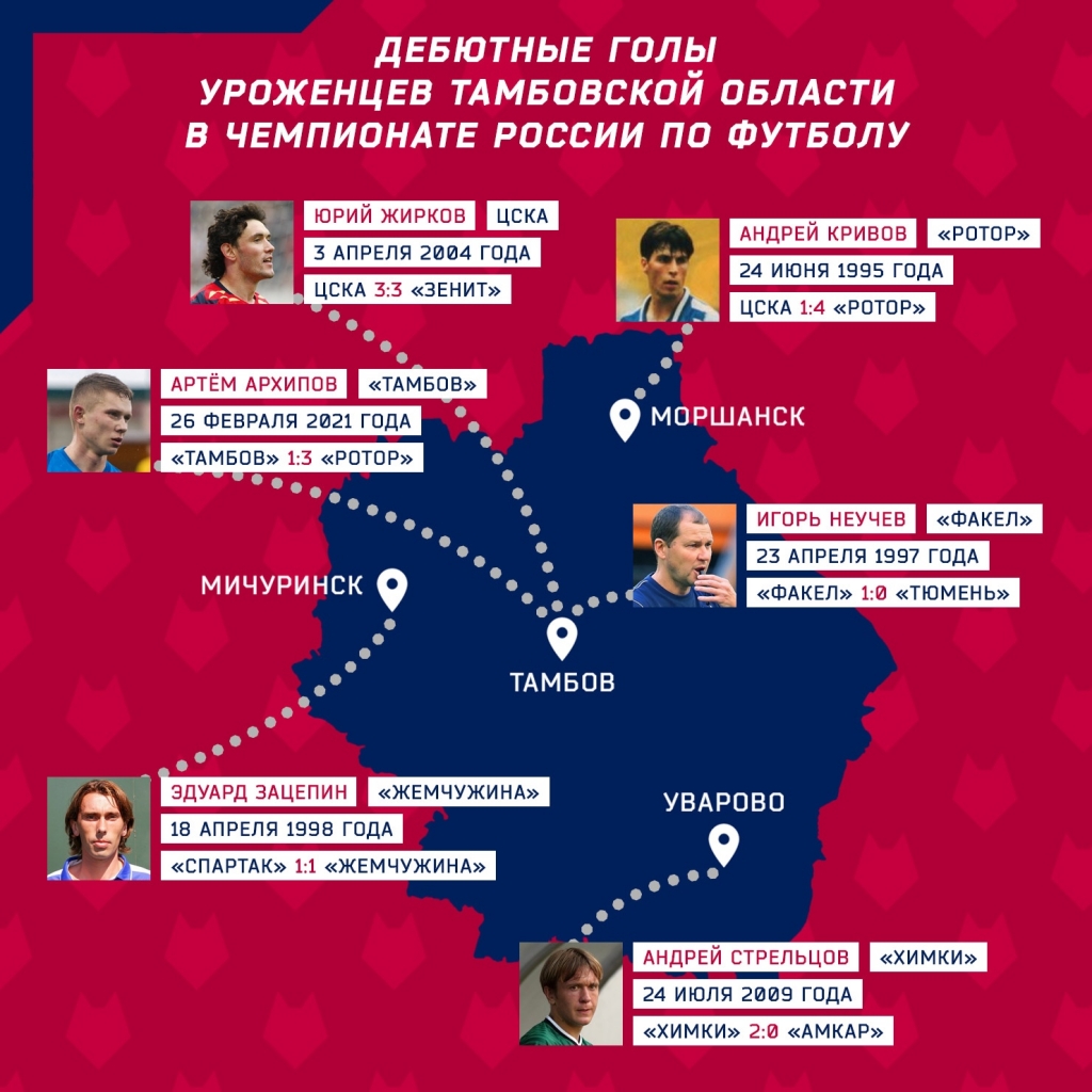 Все голы уроженцев Тамбовской области в Чемпионате России по футболу